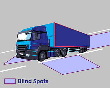 Eliminates Blind Spots & Reduces Collision Risk